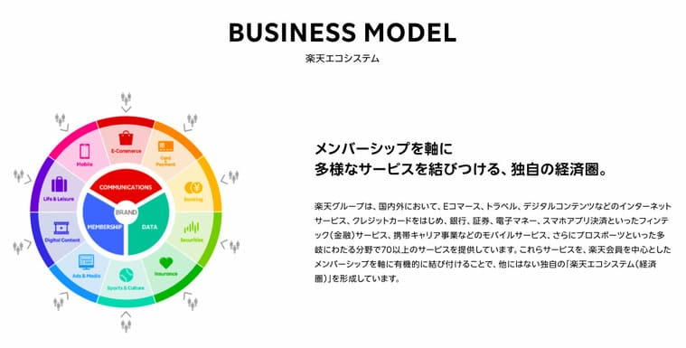 楽天エコシステムの画像