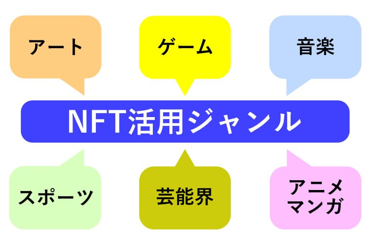 NFT活用ジャンルのイラスト画像