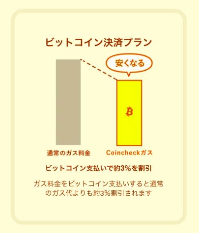 Coincheckガスのビットコイン決済プランの公式サイト画像
